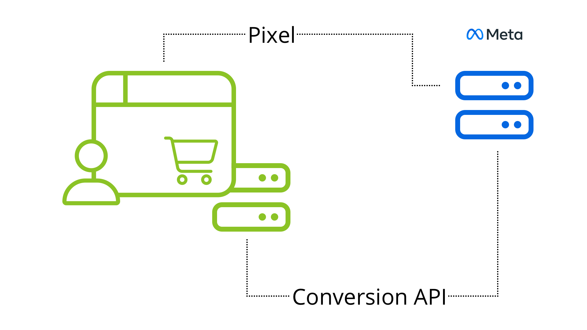 Meta Pixel & Conversion API Schaubild